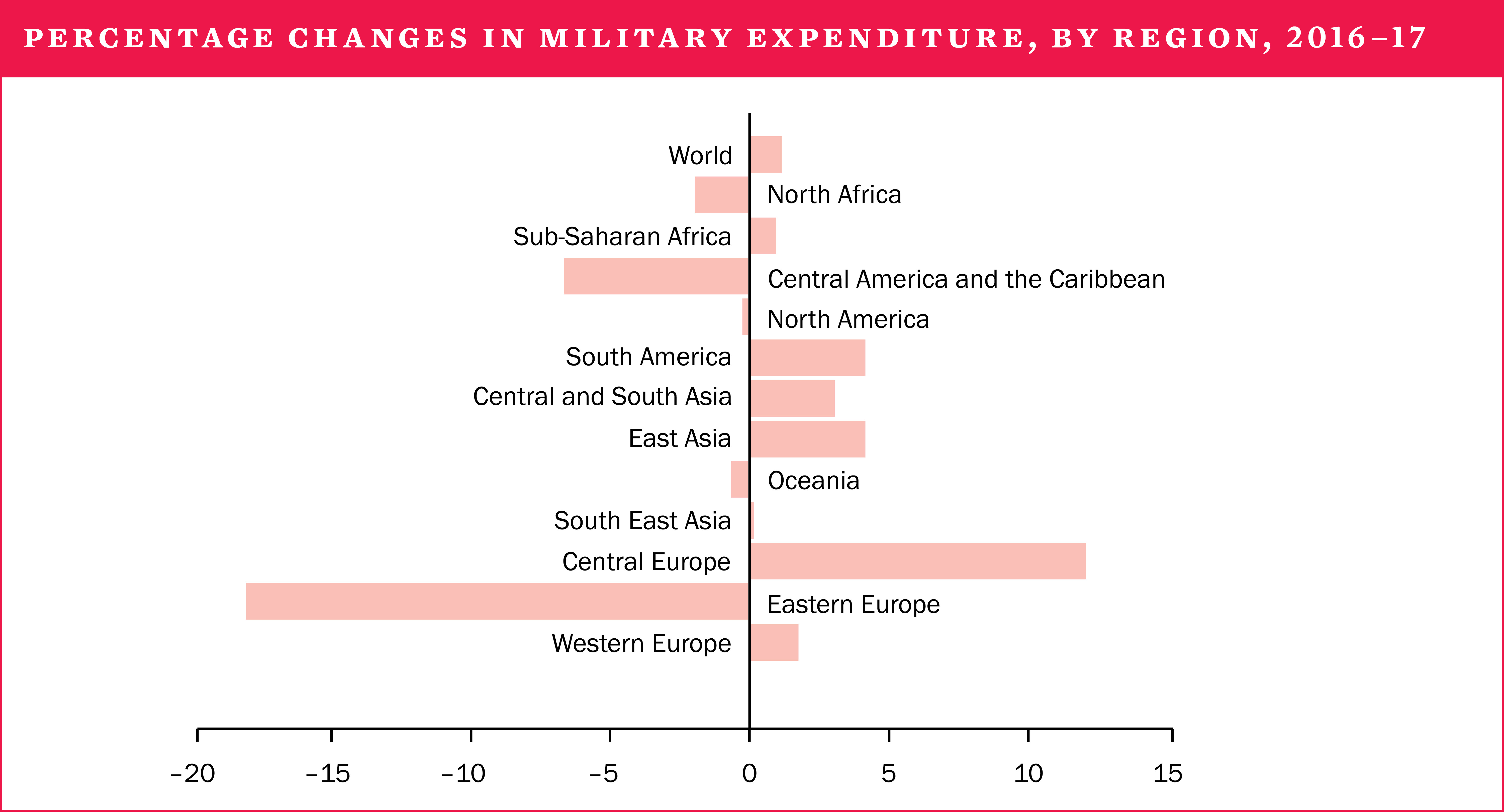 4. Military Expenditure | SIPRI